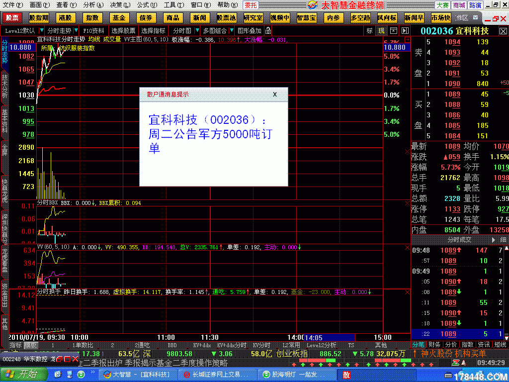 002036股票 002036股票还会跌吗