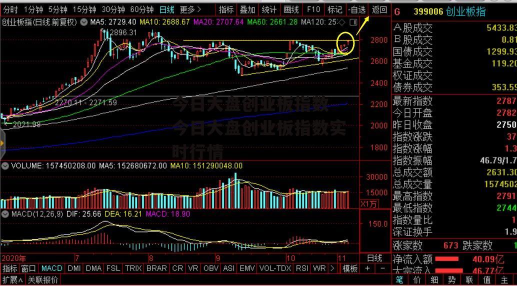 今日大盘创业板指数 今日大盘创业板指数实时行情