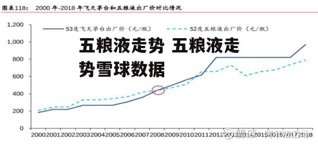 五粮液走势 五粮液走势雪球数据