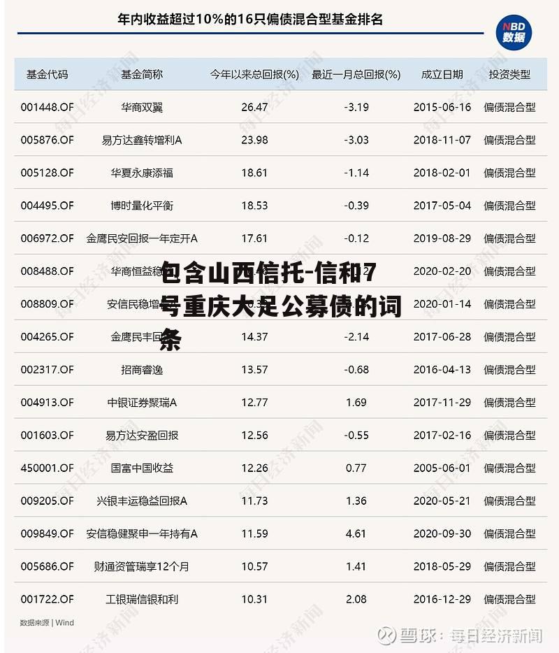 包含山西信托-信和7号重庆大足公募债的词条