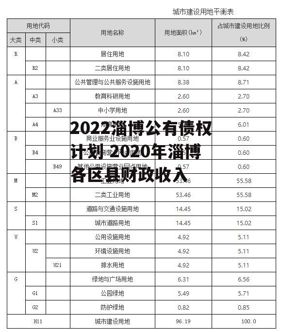 2022淄博公有债权计划 2020年淄博各区县财政收入