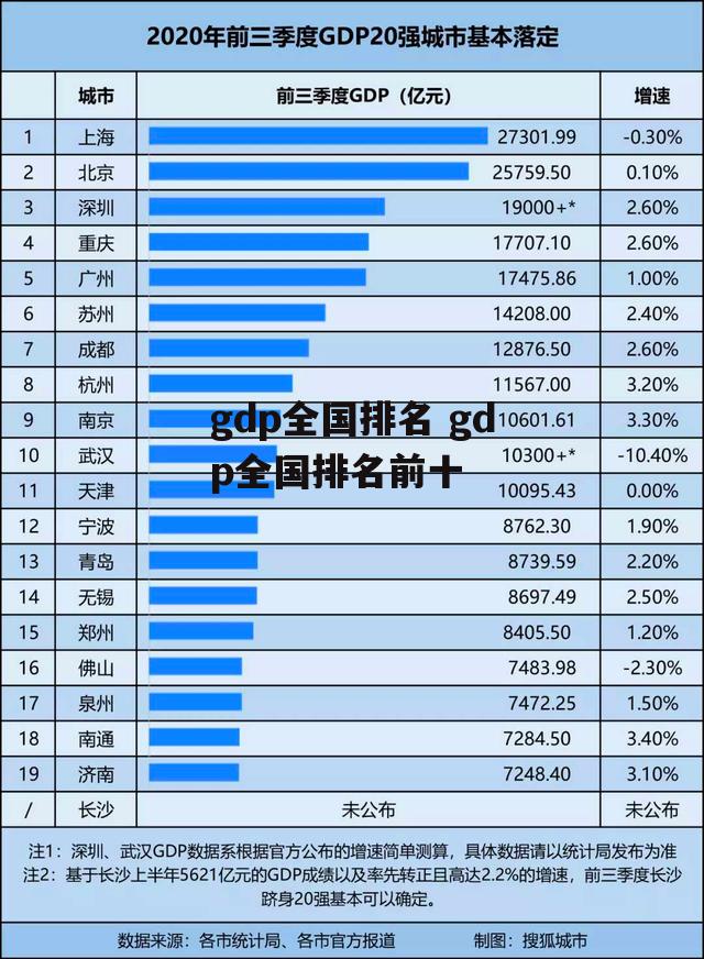 gdp全国排名 gdp全国排名前十