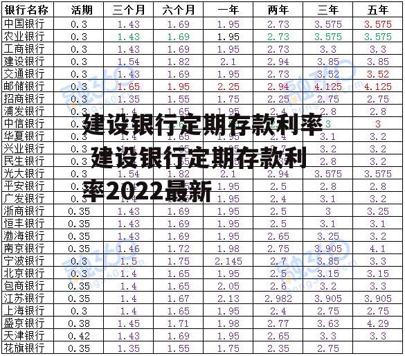 建设银行定期存款利率 建设银行定期存款利率2022最新