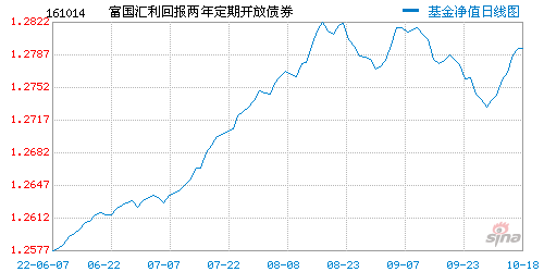 富国汇利b 富国汇利回报两年定开怎么样