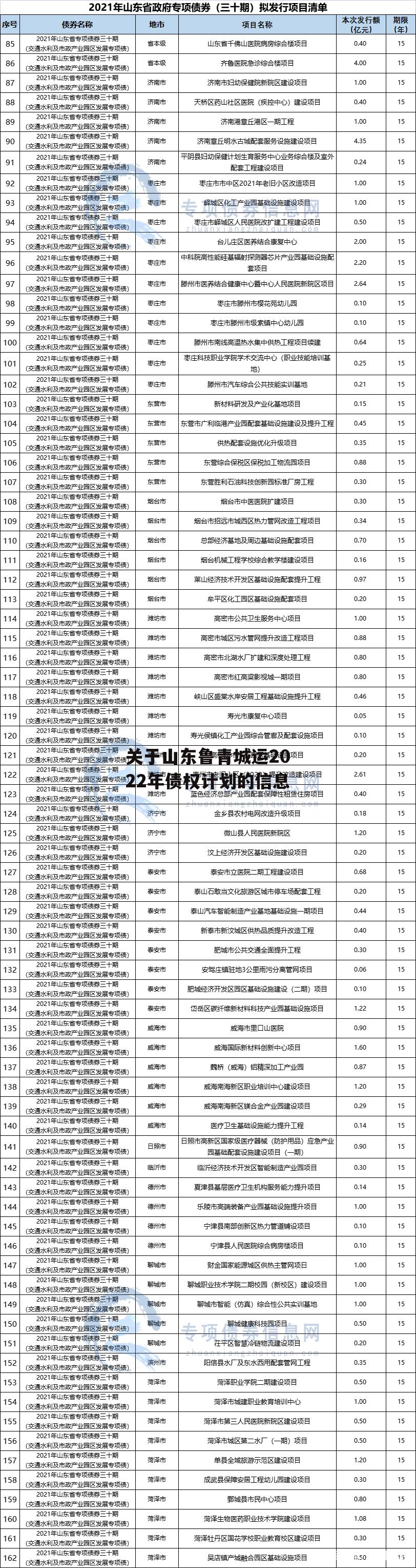 关于山东鲁青城运2022年债权计划的信息