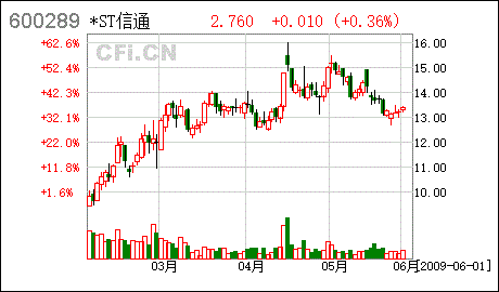 亿阳信通股票 亿阳信通主营业务