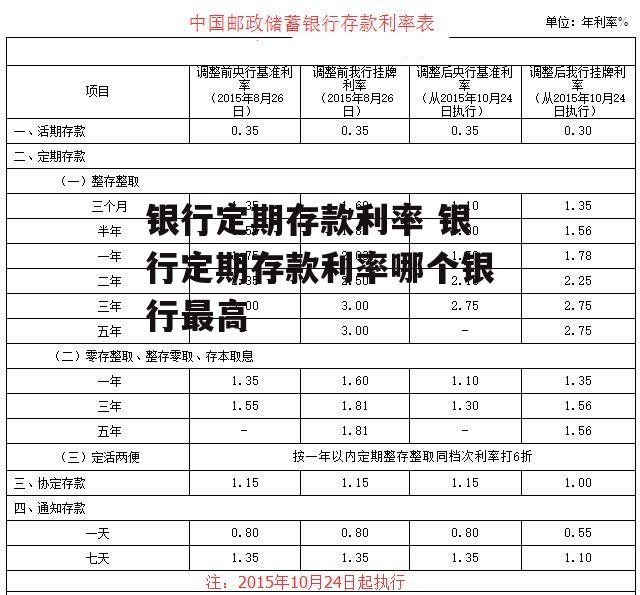 银行定期存款利率 银行定期存款利率哪个银行最高