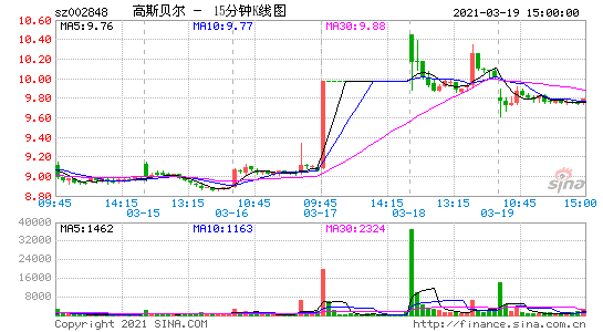 高斯贝尔股票 高斯贝尔股票历史行情