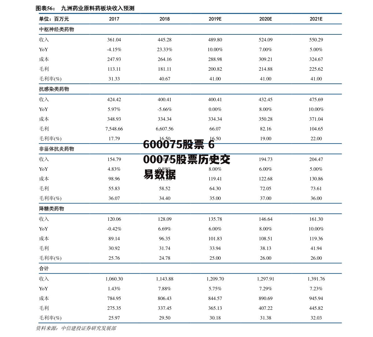 600075股票 600075股票历史交易数据