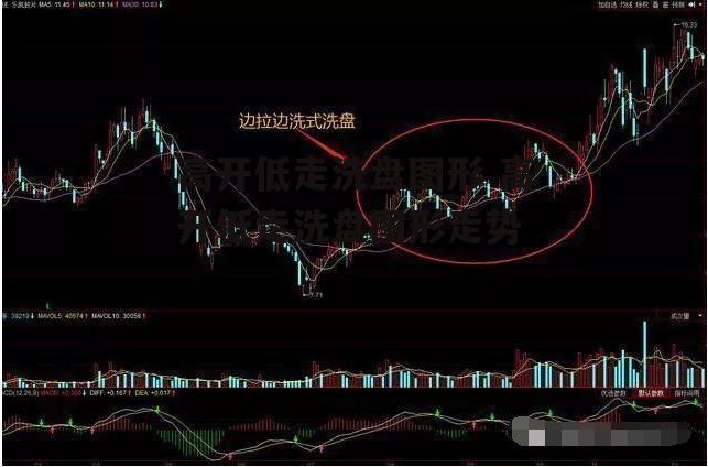 高开低走洗盘图形 高开低走洗盘图形走势