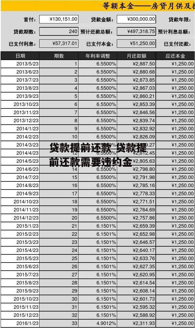 贷款提前还款 贷款提前还款需要违约金