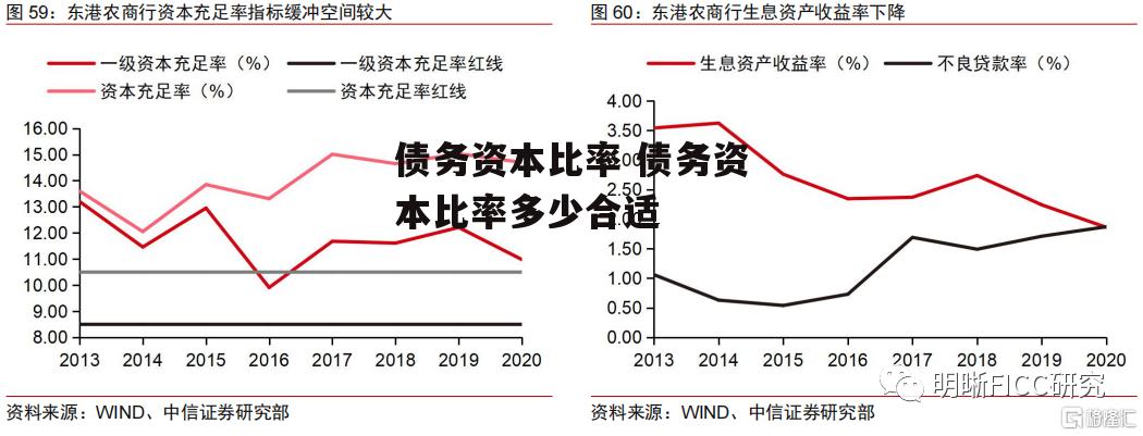 债务资本比率 债务资本比率多少合适