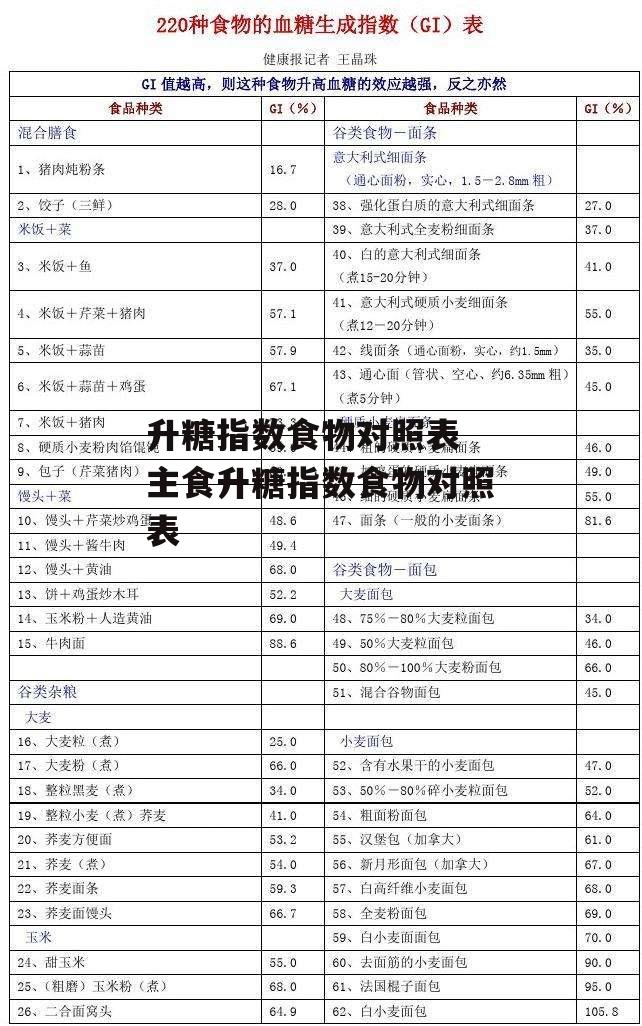 升糖指数食物对照表 主食升糖指数食物对照表