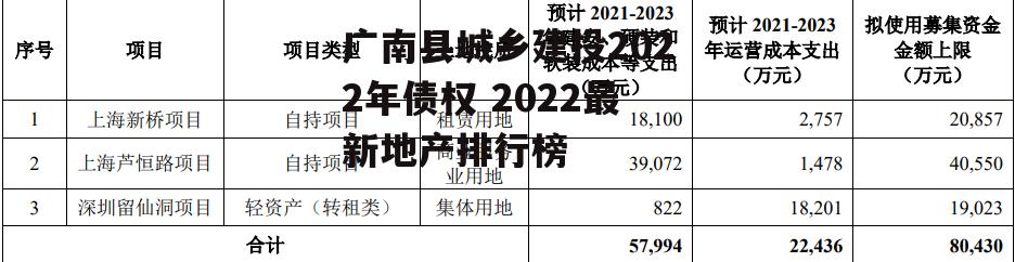 广南县城乡建投2022年债权 2022最新地产排行榜