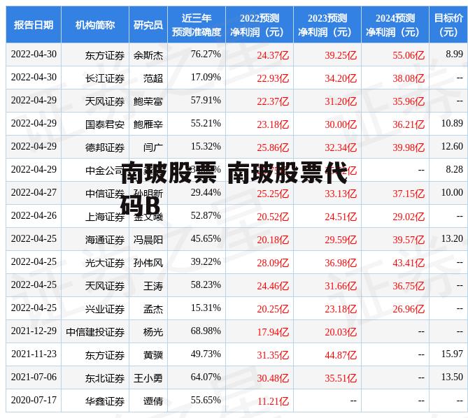 南玻股票 南玻股票代码B