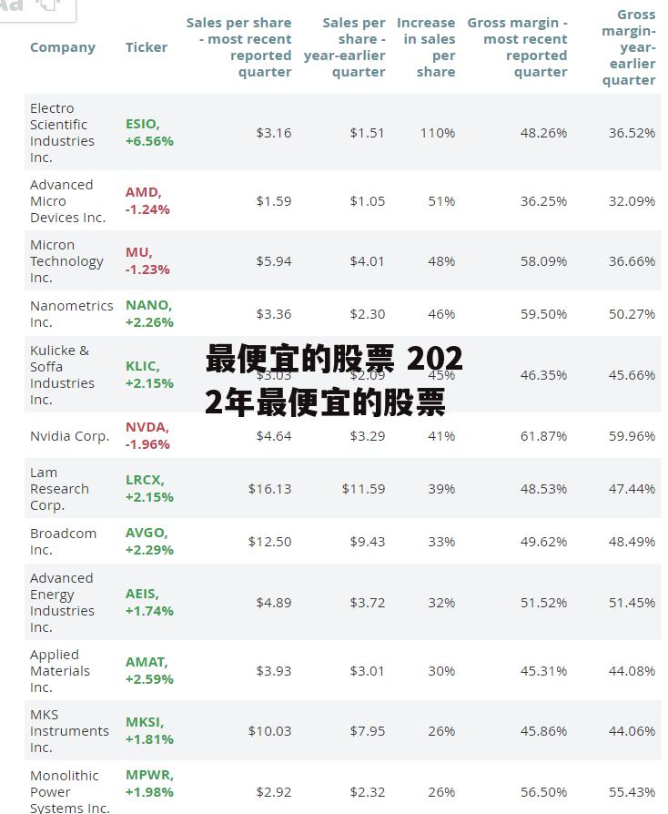 最便宜的股票 2022年最便宜的股票