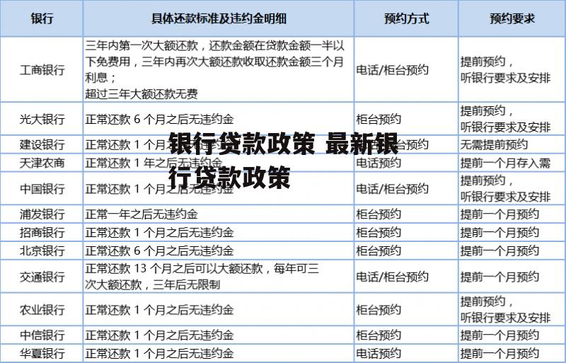 银行贷款政策 最新银行贷款政策