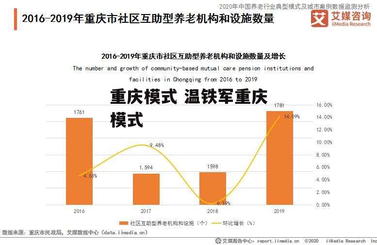 重庆模式 温铁军重庆模式