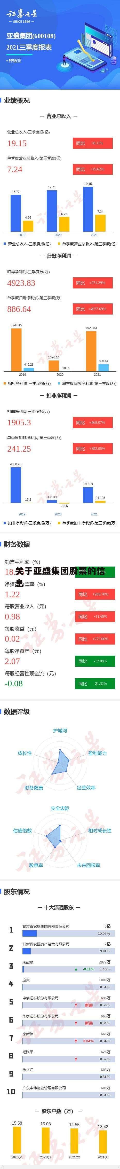 关于亚盛集团股票的信息