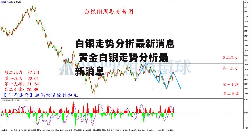 白银走势分析最新消息 黄金白银走势分析最新消息