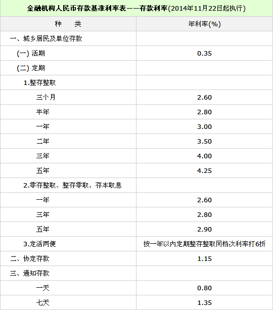 银行利息最高是多少 银行利息最高是多少?