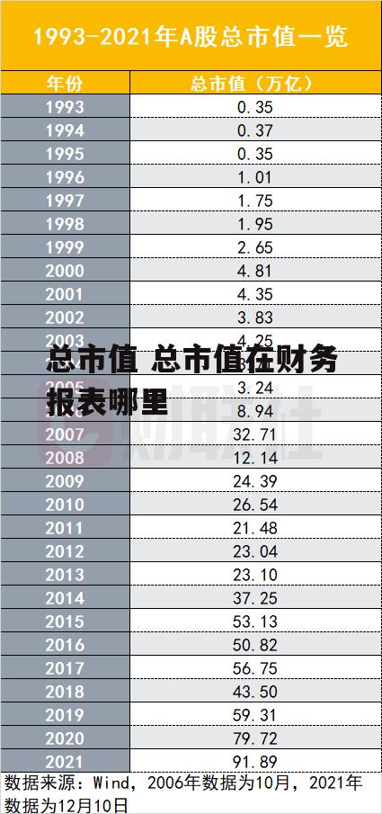 总市值 总市值在财务报表哪里