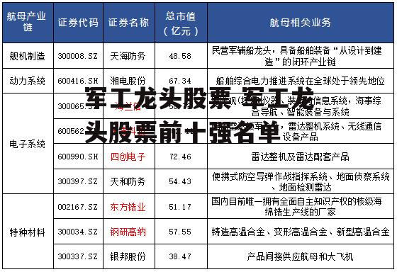 军工龙头股票 军工龙头股票前十强名单