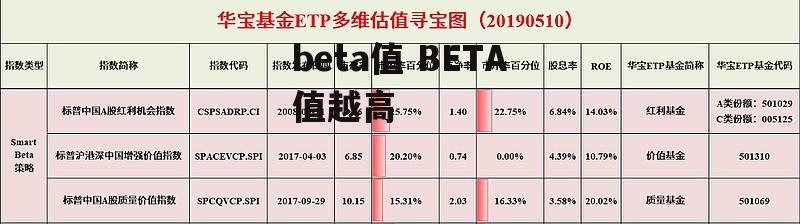 beta值 BETA值越高