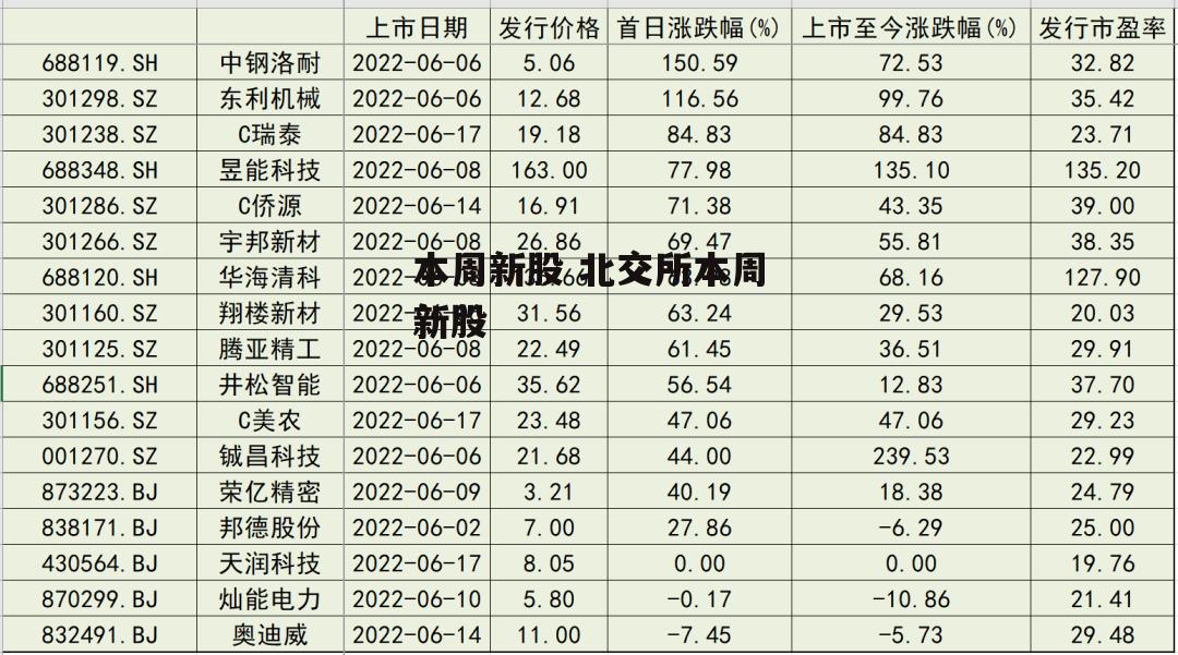 本周新股 北交所本周新股