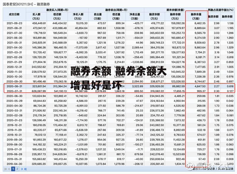 融券余额 融券余额大增是好是坏