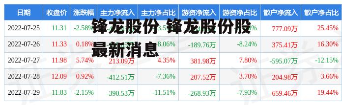 锋龙股份 锋龙股份股最新消息