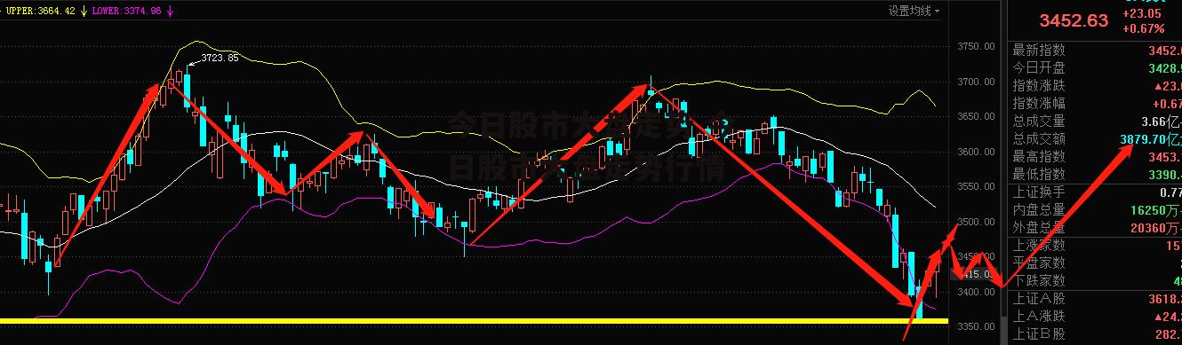 今日股市大盘走势 今日股市大盘走势行情