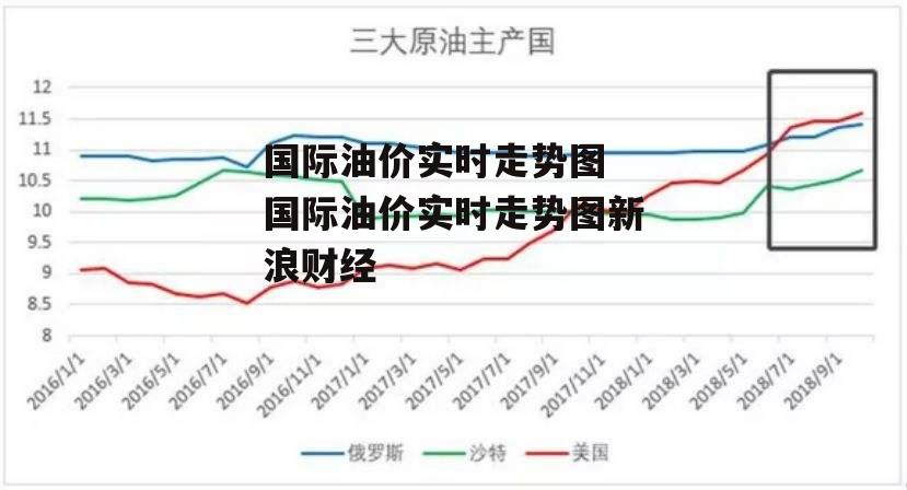 国际油价实时走势图 国际油价实时走势图新浪财经