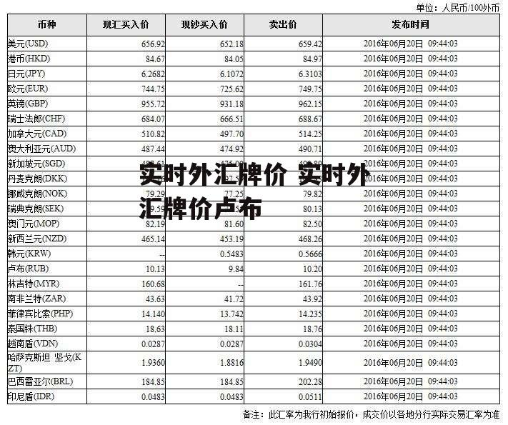 实时外汇牌价 实时外汇牌价卢布