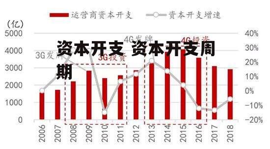 资本开支 资本开支周期