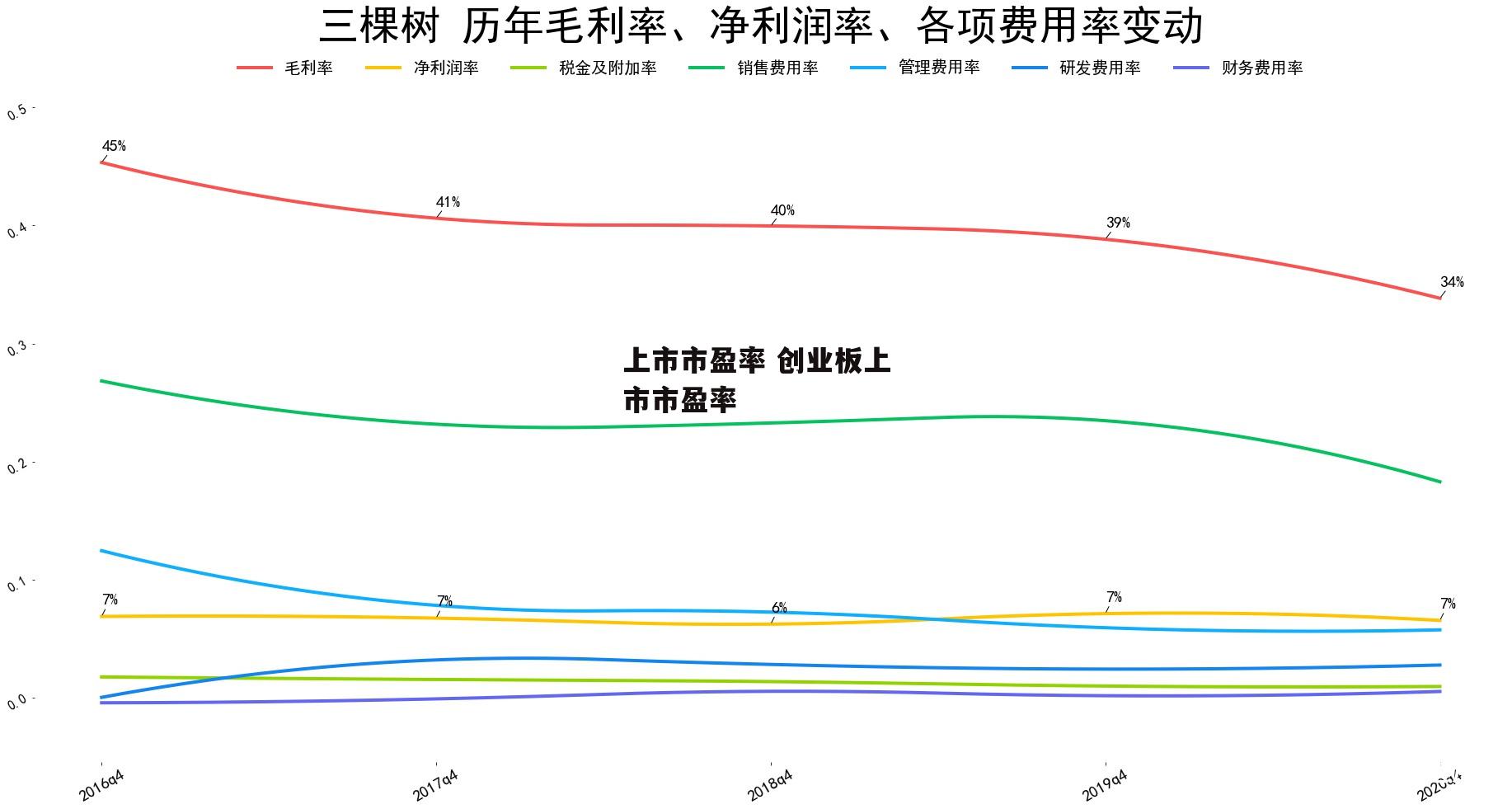 上市市盈率 创业板上市市盈率