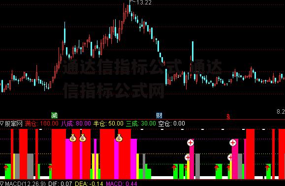 通达信指标公式 通达信指标公式网