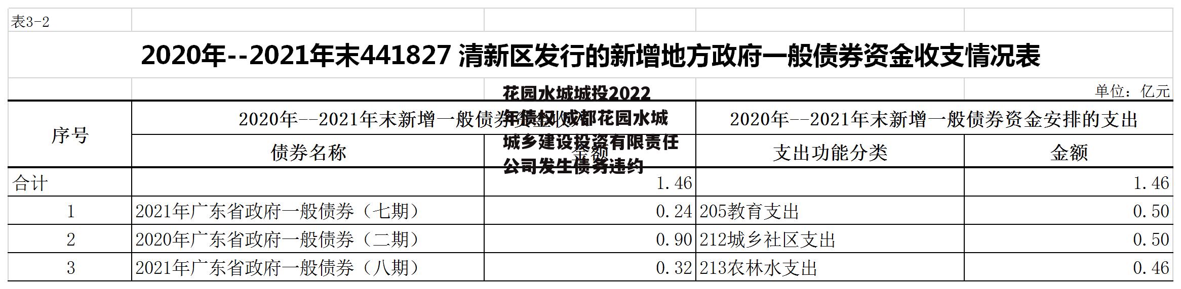 花园水城城投2022年债权 成都花园水城城乡建设投资有限责任公司发生债务违约