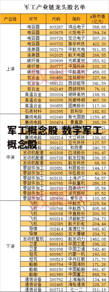 军工概念股 数字军工概念股