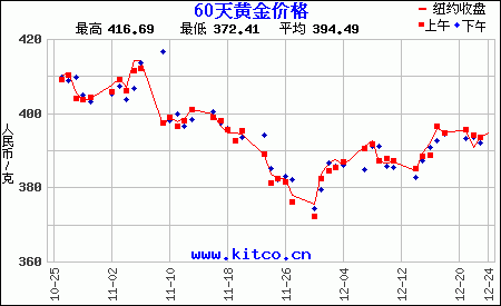 黄金价 黄金价格走势