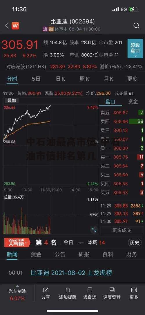 中石油最高市值 中石油市值排名第几