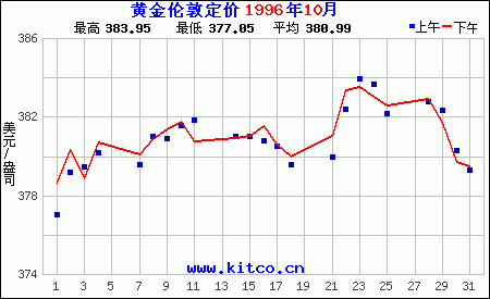 历年黄金价格 中国历年黄金价格