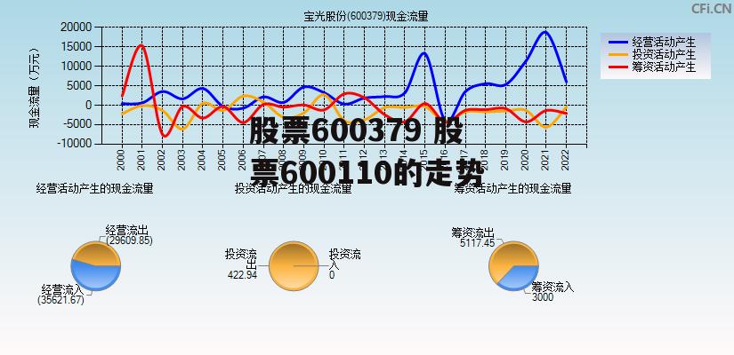 股票600379 股票600110的走势