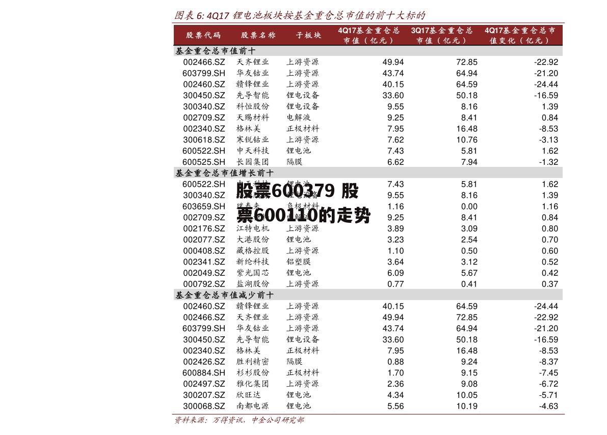 股票600379 股票600110的走势