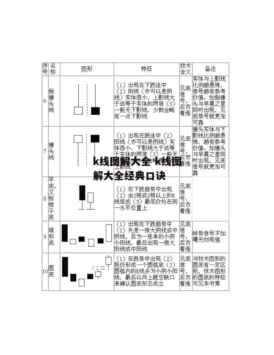 k线图解大全 k线图解大全经典口诀