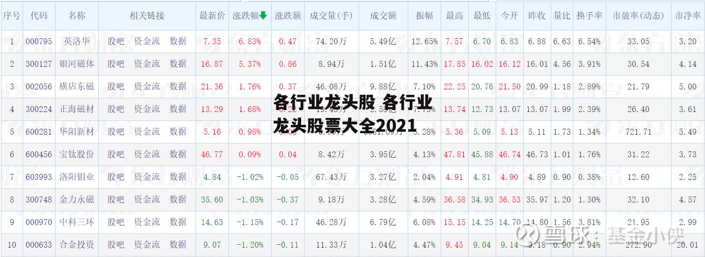 各行业龙头股 各行业龙头股票大全2021