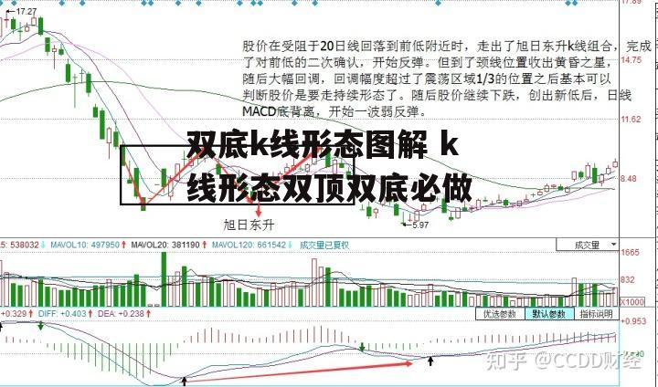 双底k线形态图解 k线形态双顶双底必做