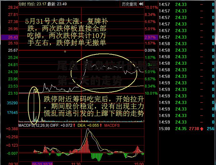 尾盘 尾盘拉升的股票第二天的走势