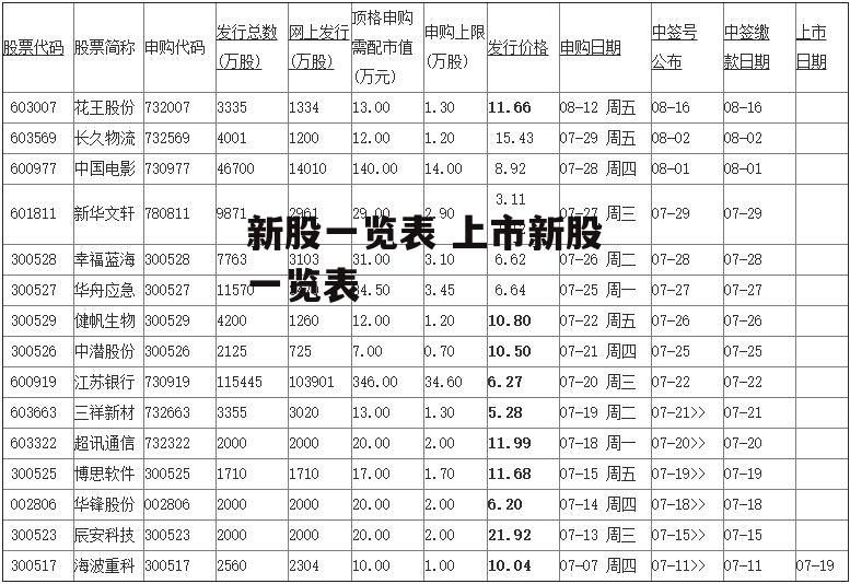 新股一览表 上市新股一览表