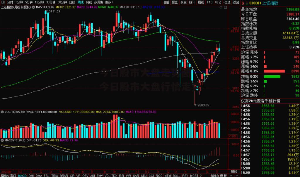 今日股市大盘走势图 今日股市大盘行情走势